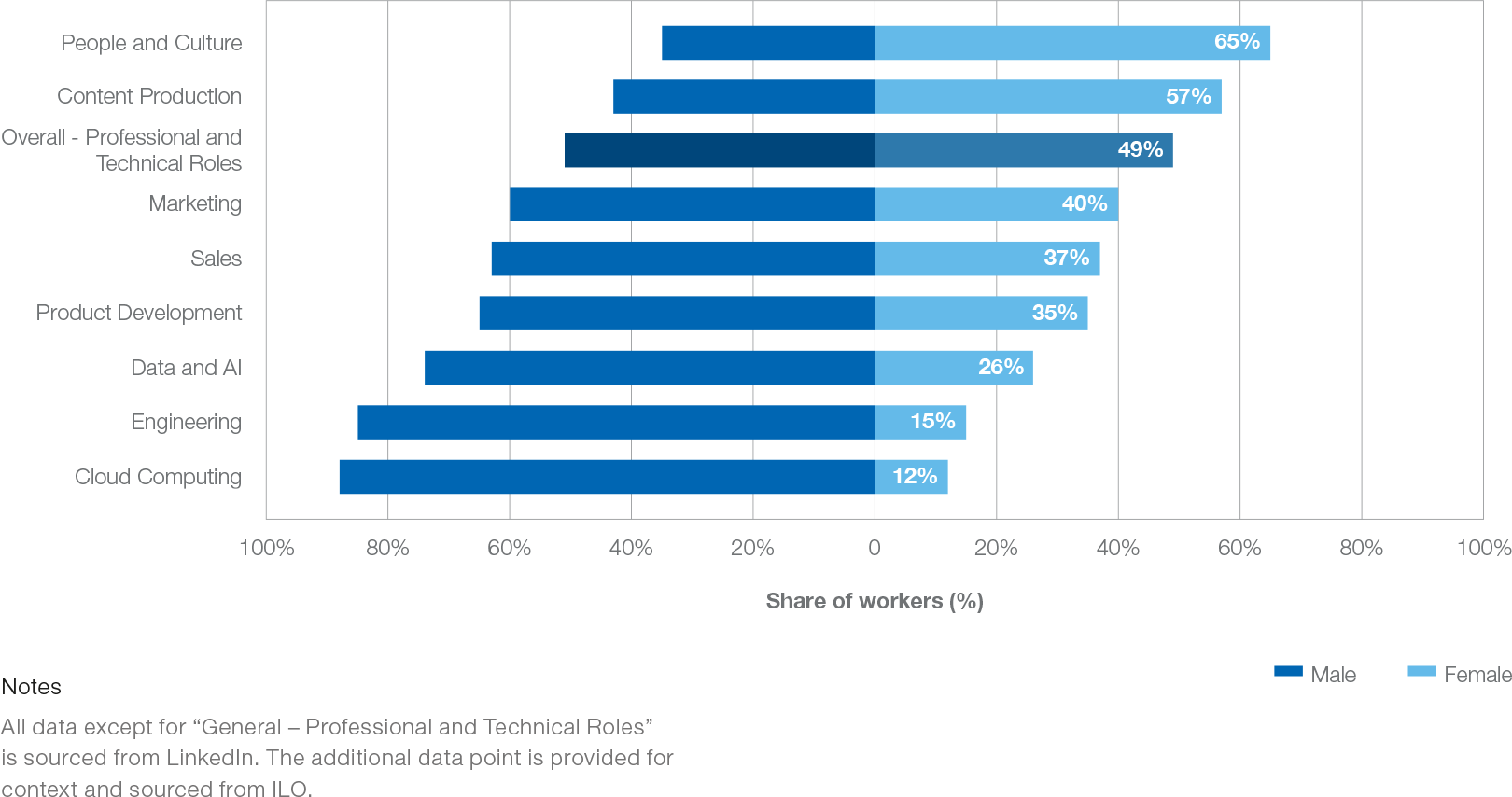 Figure 1 illustrates the extent of gender gaps across the professions at the frontier of the new economy.